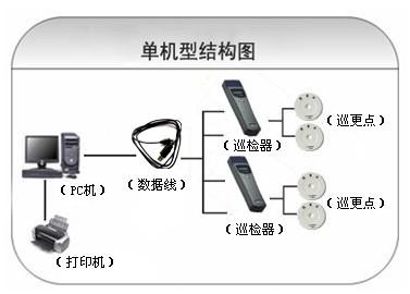 哈尔滨巡更系统六号