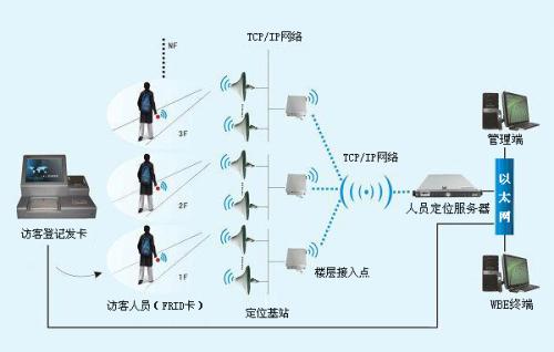 哈尔滨人员定位系统一号